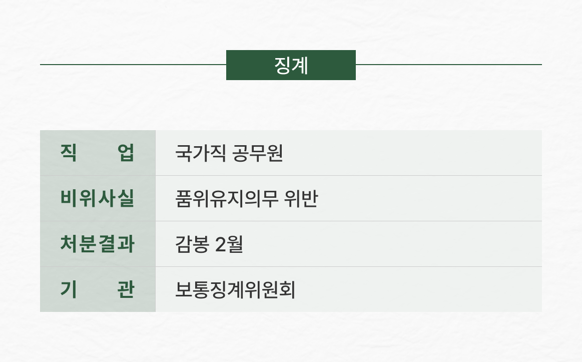 정직 위기, ‘감봉 2월’로 방어